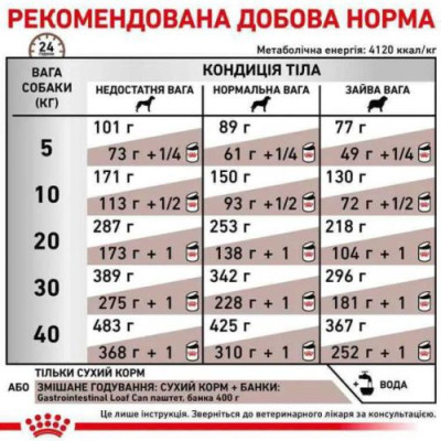 Royal Canin Gastrointestinal Canine 7.5 кг сухий корм для собак при порушенні травлення